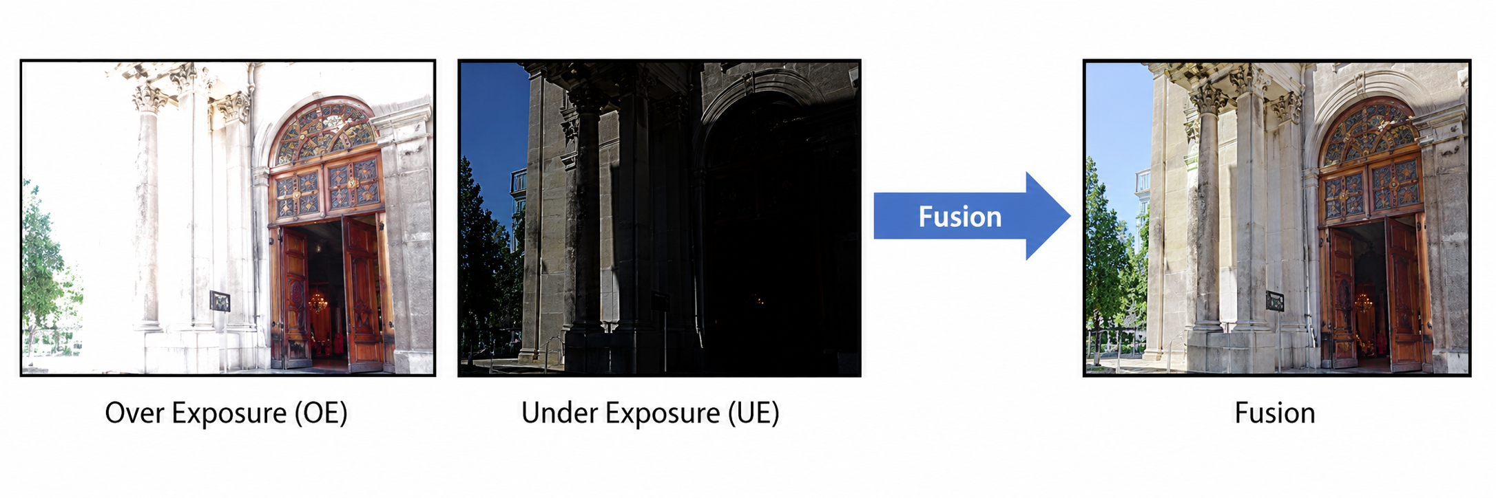 Conceptual illustration of multi-exposure fusion using over-exposed and under-exposed images to produce a fused result.