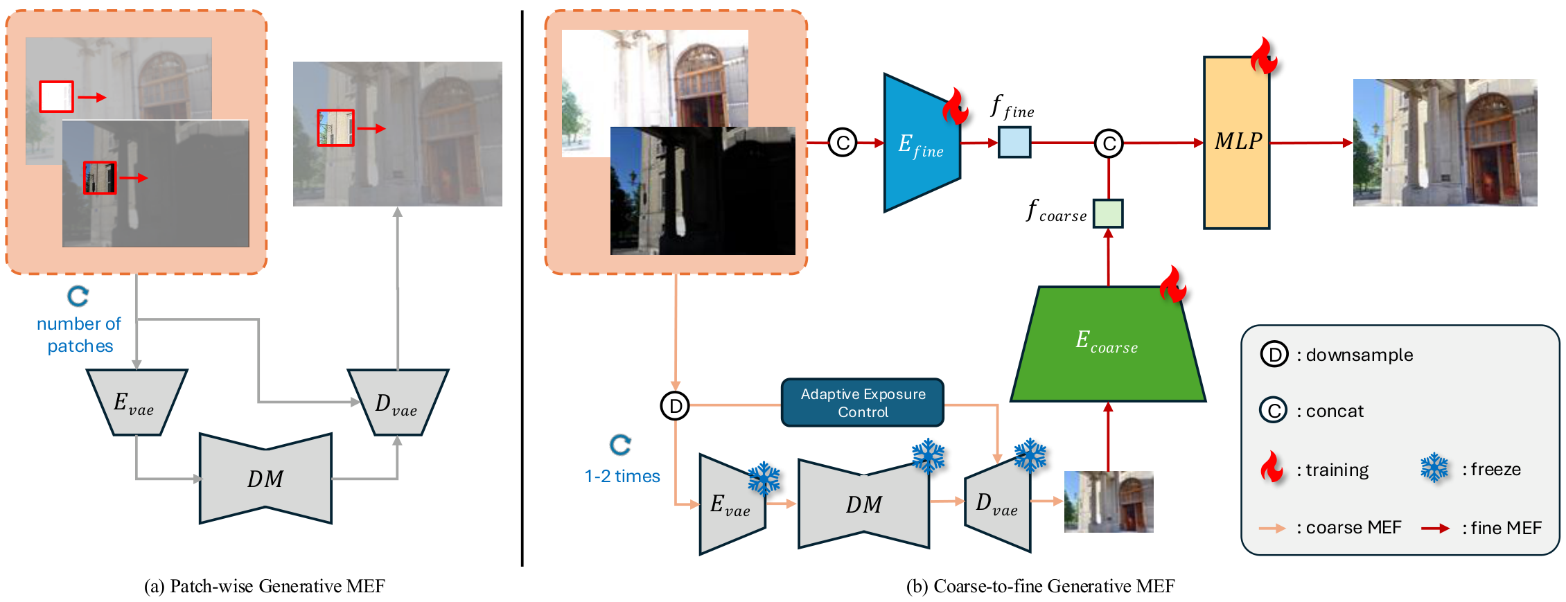LIIFusion pipeline comparing patch-wise generative MEF with the proposed coarse-to-fine generative MEF.