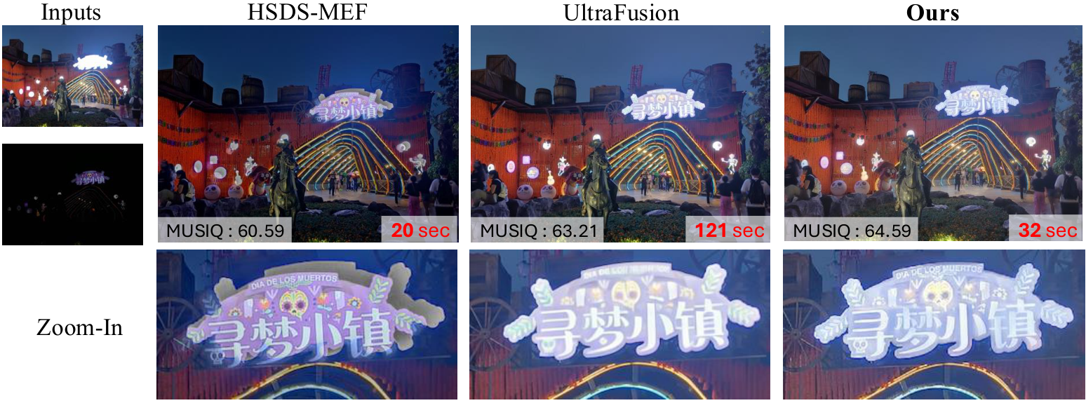 Teaser comparison of Inputs, HSDS-MEF, UltraFusion, and LIIFusion with zoomed-in regions and runtime/MUSIQ labels.